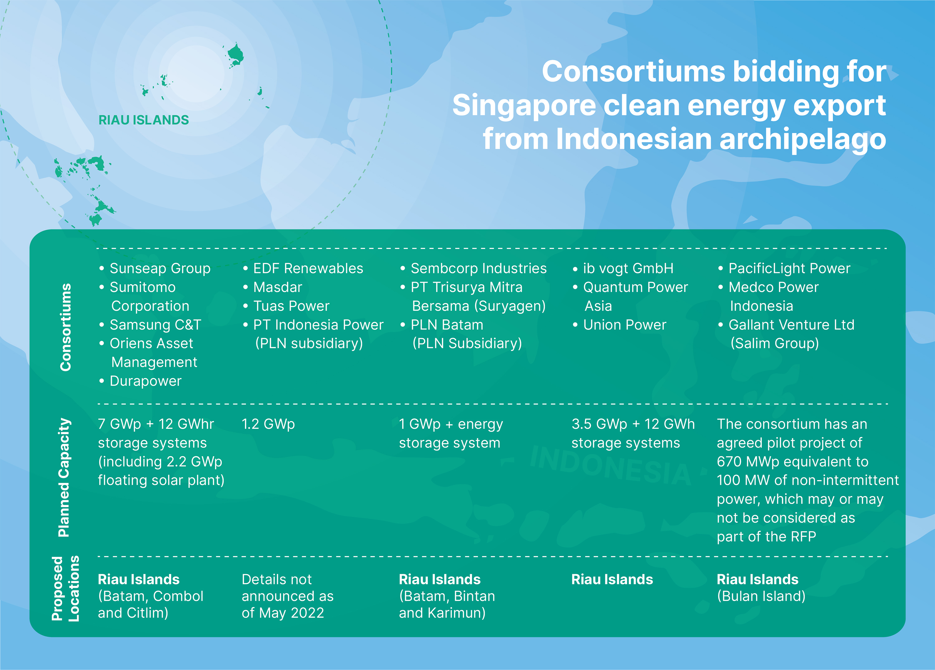 Singapore’s clean electricity success rests on support from exporting